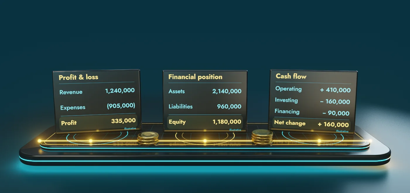 3D illustration of a reporting pack: profit and loss, statement of financial position and cash flow statement on three screens, linked by a gold line